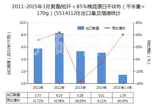 2011-2015年3月聚酯短纖＜85%棉混漂白平紋布（平米重＞170g）(55141120)出口量及增速統計